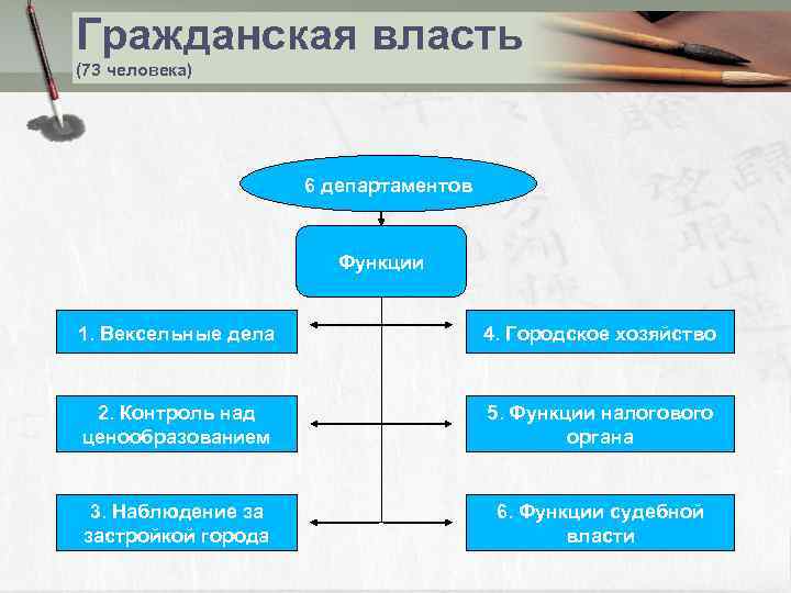 Гражданская власть (73 человека) 6 департаментов Функции 1. Вексельные дела 4. Городское хозяйство 2.