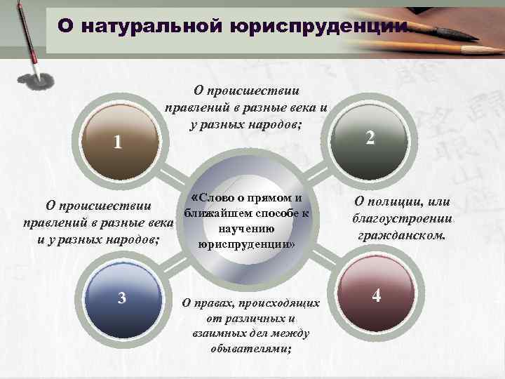О натуральной юриспруденции. 1 О происшествии правлений в разные века и у разных народов;