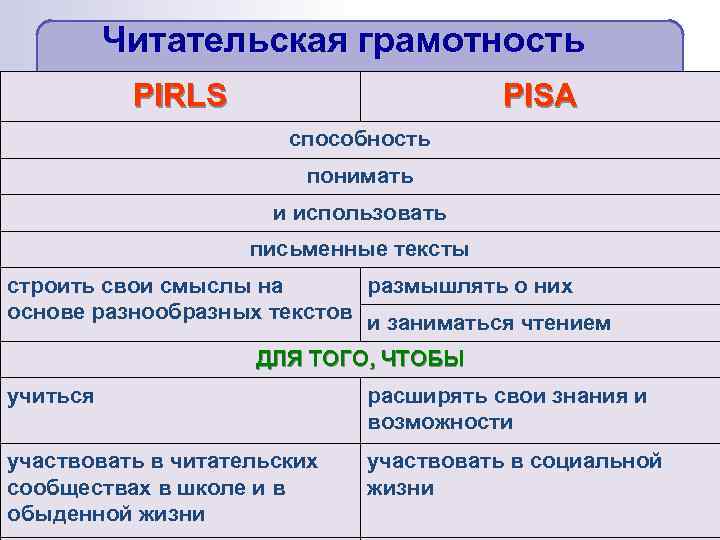 Читательская грамотность PIRLS PISA способность понимать и использовать письменные тексты строить свои смыслы на