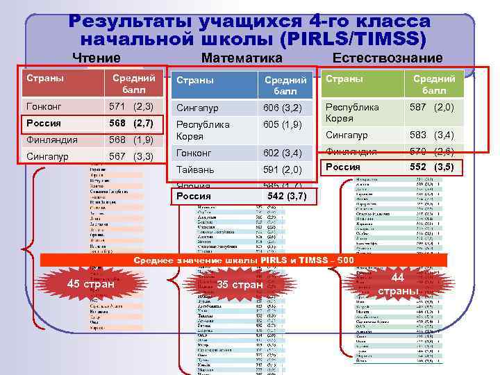 Результаты учащихся 4 -го класса начальной школы (PIRLS/TIMSS) Математика Чтение Естествознание Страны Средний балл