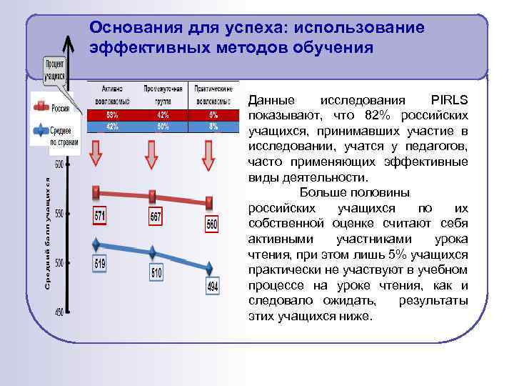 Основания для успеха: использование эффективных методов обучения Данные исследования PIRLS показывают, что 82% российских