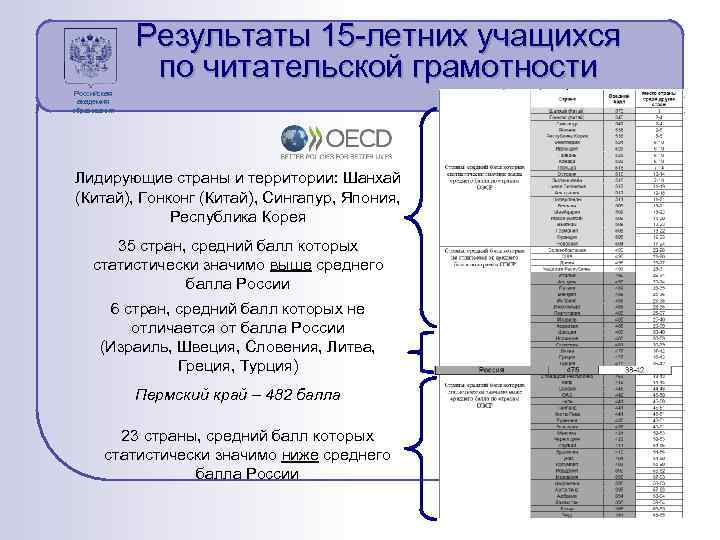 Результаты 15 -летних учащихся по читательской грамотности Российская академия образования Лидирующие страны и территории: