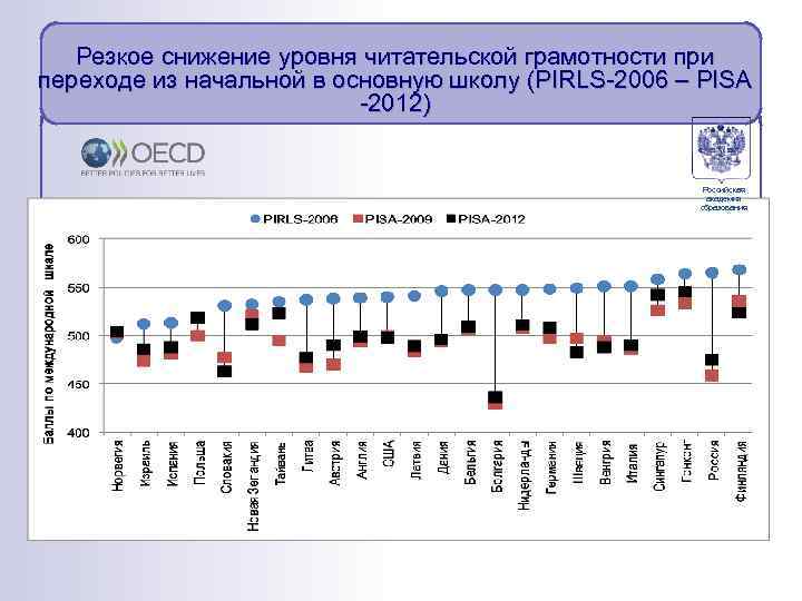 Резкое снижение уровня читательской грамотности при переходе из начальной в основную школу (PIRLS-2006 –