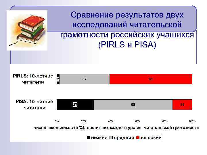 Сравнение результатов двух исследований читательской грамотности российских учащихся (PIRLS и PISA) 
