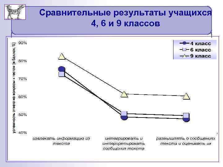 Сравнительные результаты учащихся 4, 6 и 9 классов 