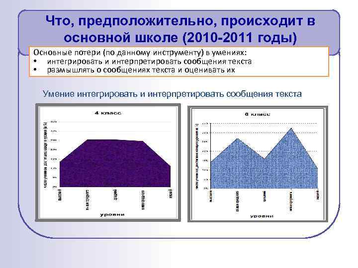 Что, предположительно, происходит в основной школе (2010 -2011 годы) Основные потери (по данному инструменту)