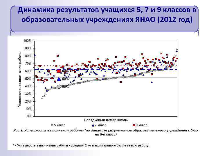 Динамика результатов учащихся 5, 7 и 9 классов в образовательных учреждениях ЯНАО (2012 год)