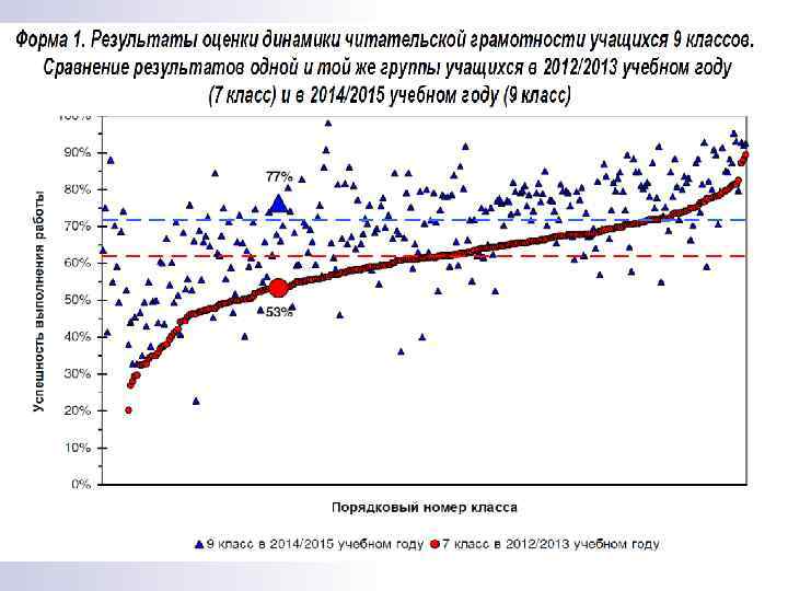 Форма 1. Успешность выполнения работы образовательных учреждений (по возрастанию результатов в каждой параллели) 