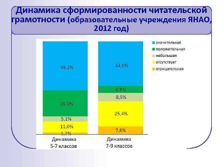 Динамика сформированности читательской грамотности (образовательные учреждения ЯНАО, 2012 год) 