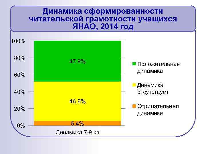 Динамика сформированности читательской грамотности учащихся ЯНАО, 2014 год 100% 80% 47. 9% 60% Динамика