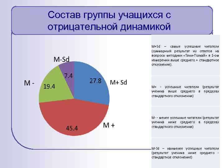 Состав группы учащихся с отрицательной динамикой M+Sd – самые успешные читатели (суммарный результат их