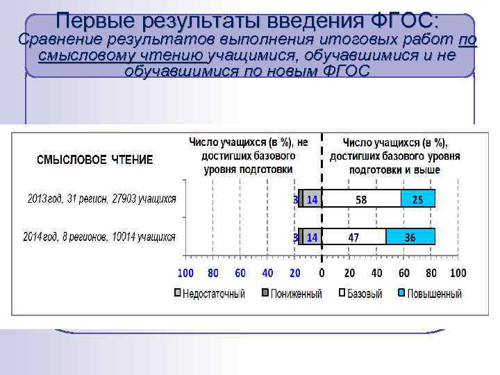 Первые результаты введения ФГОС: Сравнение результатов выполнения итоговых работ по смысловому чтению учащимися, обучавшимися