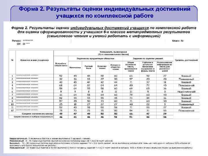 Форма 2. Результаты оценки индивидуальных достижений учащихся по комплексной работе 51 