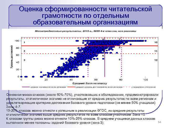 Оценка сформированности читательской грамотности по отдельным образовательным организациям Основная масса классов (около 60%-70%), участвовавших