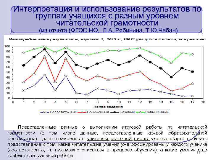 Интерпретация и использование результатов по группам учащихся с разным уровнем читательской грамотности (из отчета