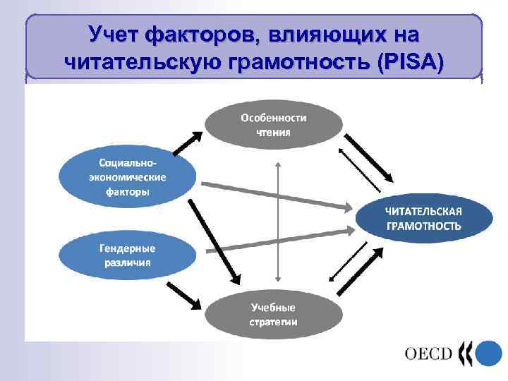 Учет факторов, влияющих на читательскую грамотность (PISA) 
