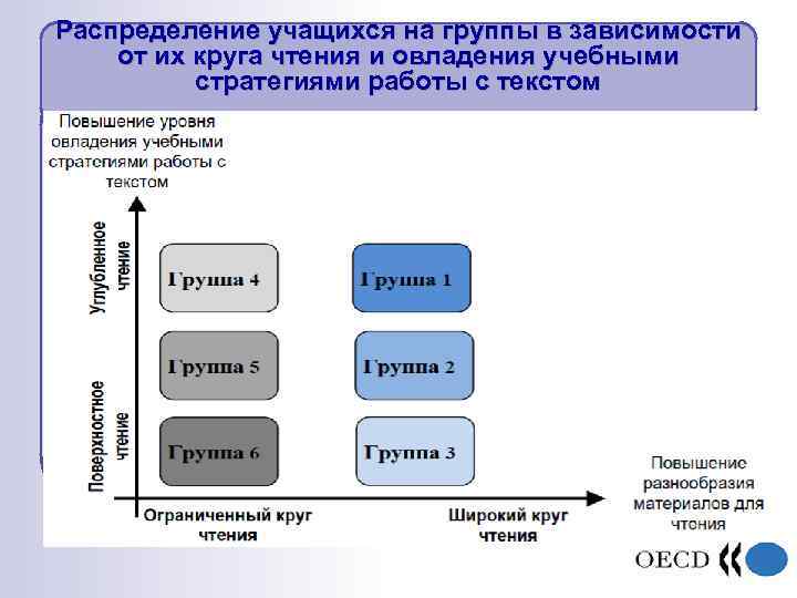 Распределение учащихся на группы в зависимости от их круга чтения и овладения учебными стратегиями