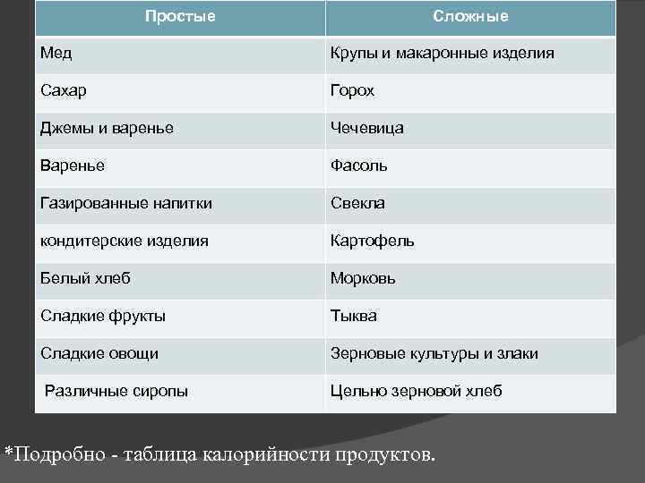 Простые Сложные Мед Крупы и макаронные изделия Сахар Горох Джемы и варенье Чечевица Варенье