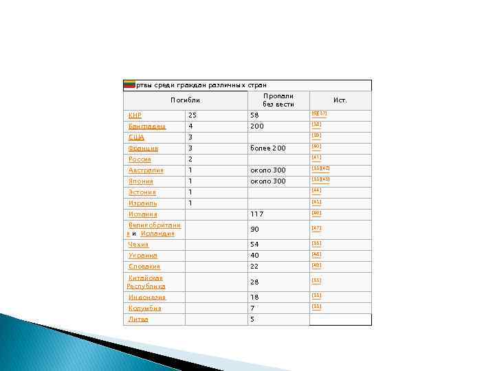 Жертвы среди граждан различных стран Пропали без вести Погибли Ист. КНР 25 58 [6][37]