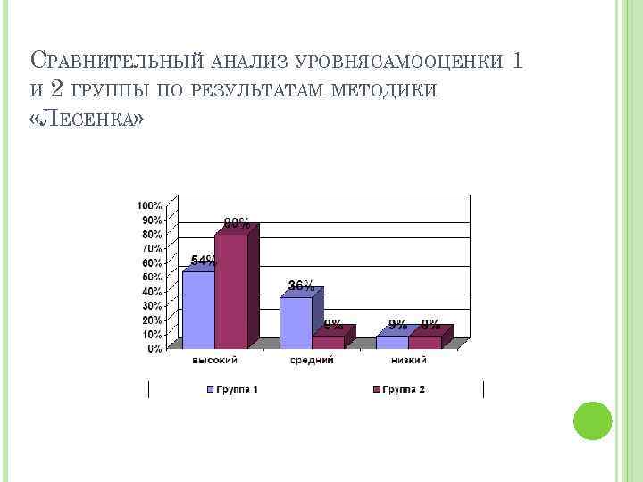 СРАВНИТЕЛЬНЫЙ АНАЛИЗ УРОВНЯСАМООЦЕНКИ 1 И 2 ГРУППЫ ПО РЕЗУЛЬТАТАМ МЕТОДИКИ «ЛЕСЕНКА» 