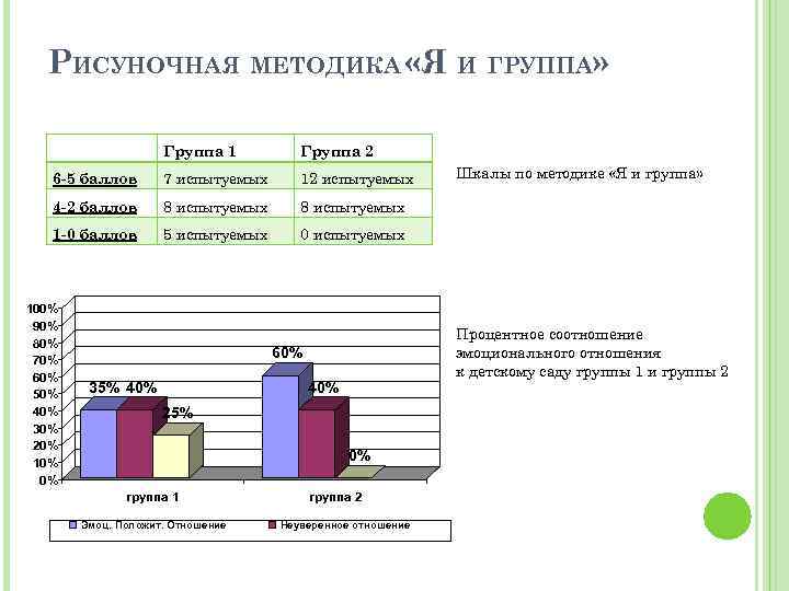 РИСУНОЧНАЯ МЕТОДИКА «Я И ГРУППА» Группа 1 Группа 2 6 -5 баллов 7 испытуемых