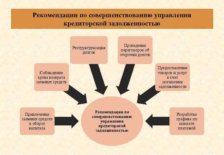 Рекомендации по совершенствованию управления кредиторской задолженностью Реструктуризация долгов Проведение переговоров об отсрочки долгов Предоставление