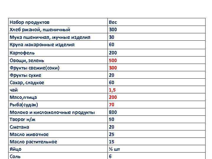 Набор продуктов Хлеб ржаной, пшеничный Мука пшеничная, мучные изделия Крупа макаронные изделия Вес 300