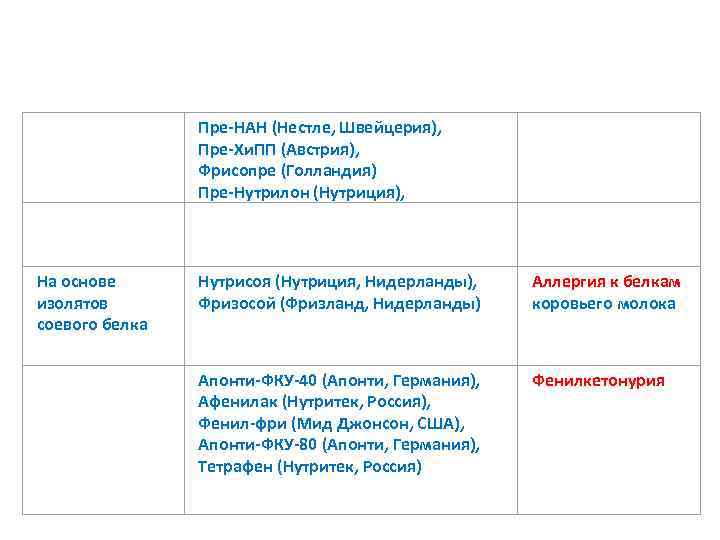 Пре-НАН (Нестле, Швейцерия), Пре-Хи. ПП (Австрия), Фрисопре (Голландия) Пре-Нутрилон (Нутриция), На основе изолятов соевого