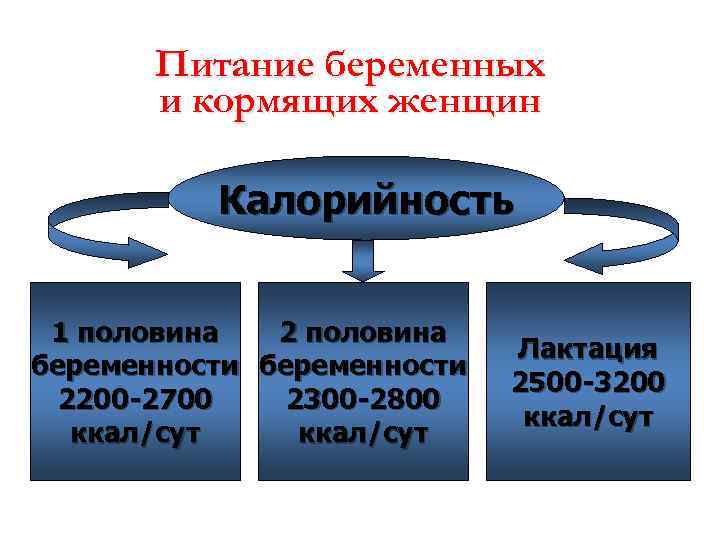 Питание беременных и кормящих женщин Калорийность 1 половина 2 половина беременности 2200 -2700 2300