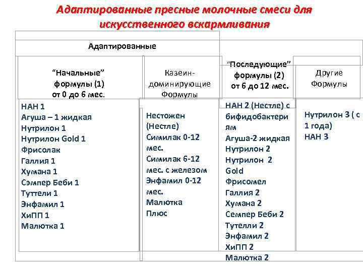 Адаптированные пресные молочные смеси для искусственного вскармливания Адаптированные “Начальные” формулы (1) от 0 до