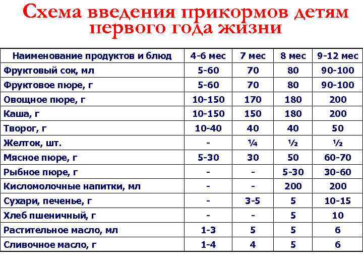 Схема введения прикормов детям первого года жизни Наименование продуктов и блюд 4 -6 мес