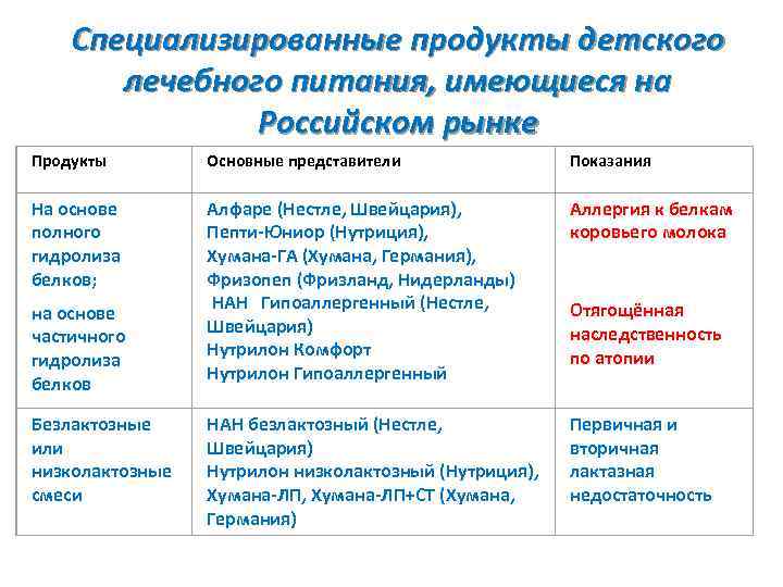 Специализированные продукты детского лечебного питания, имеющиеся на Российском рынке Продукты Основные представители Показания На
