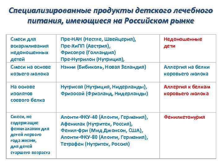 Специализированные продукты детского лечебного питания, имеющиеся на Российском рынке Смеси для вскармливания недоношенных детей