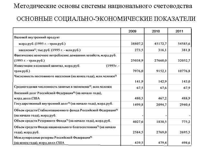 Методические основы системы национального счетоводства ОСНОВНЫЕ СОЦИАЛЬНО ЭКОНОМИЧЕСКИЕ ПОКАЗАТЕЛИ 