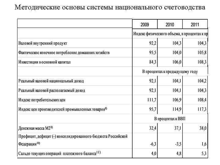 Методические основы системы национального счетоводства 