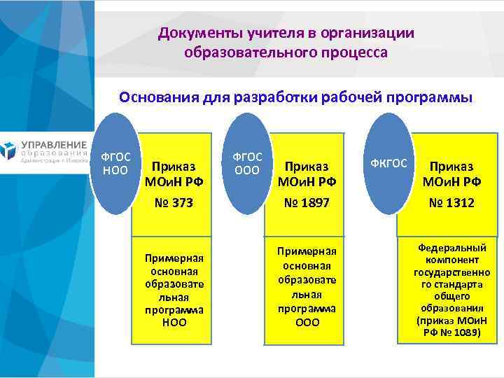 Документы учителя в организации образовательного процесса Основания для разработки рабочей программы ФГОС НОО Приказ