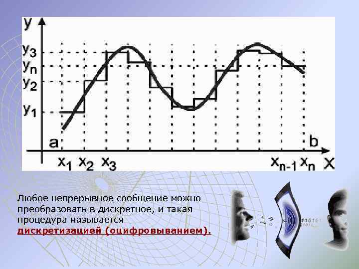 Любое непрерывное сообщение можно преобразовать в дискретное, и такая процедура называется дискретизацией (оцифровыванием). 