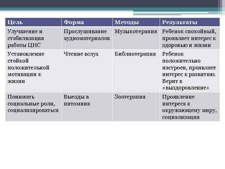 Цель Форма Методы Результаты Улучшение и стабилизация работы ЦНС Прослушивание Музыкотерапия Ребенок спокойный, аудиоматериалов
