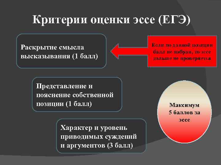 Критерии оценки эссе (ЕГЭ) Раскрытие смысла высказывания (1 балл) Представление и пояснение собственной позиции