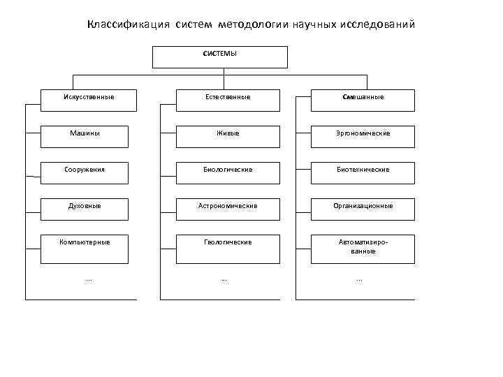 Классификация систем методологии научных исследований СИСТЕМЫ Естественные Смешанные Машины Живые Эргономические Сооружения Биологические Биотехнические