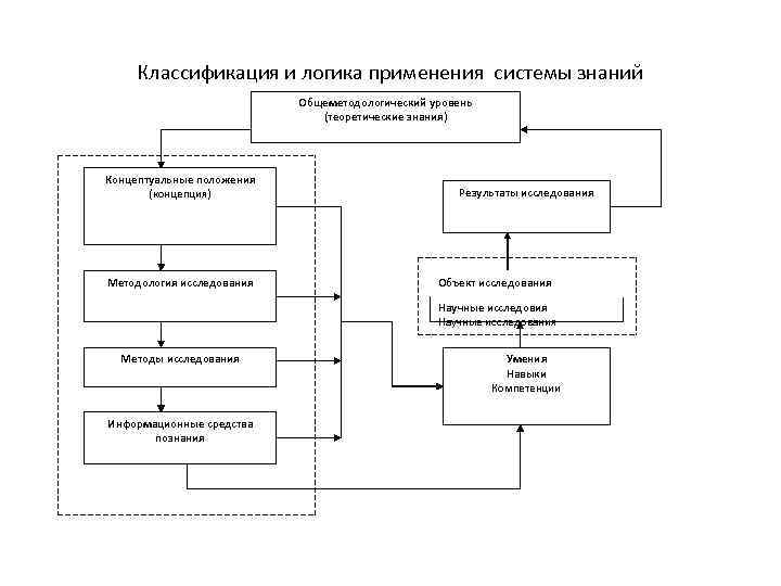 Классификация и логика применения системы знаний Общеметодологический уровень (теоретические знания) Концептуальные положения (концепция) Методология