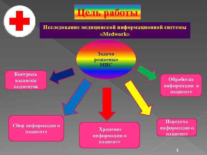 Первый проект медицинской информационной системы