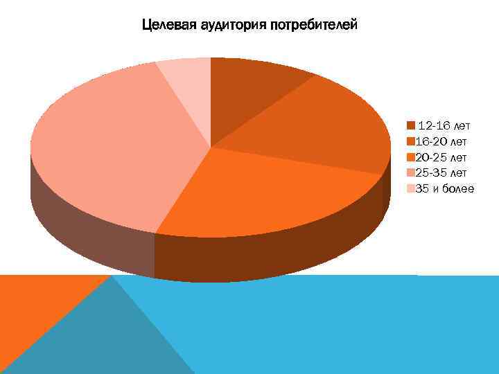 Целевая аудитория потребителей 12 -16 лет 16 -20 лет 20 -25 лет 25 -35