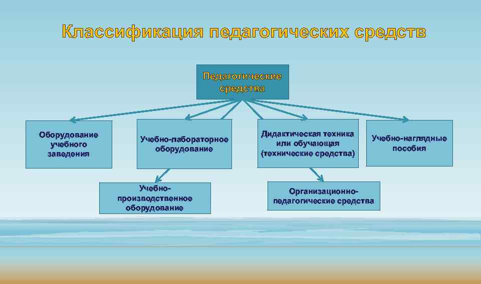 Классификация педагогических средств Педагогические средства Оборудование учебного заведения Учебно-лабораторное оборудование Учебнопроизводственное оборудование Дидактическая техника