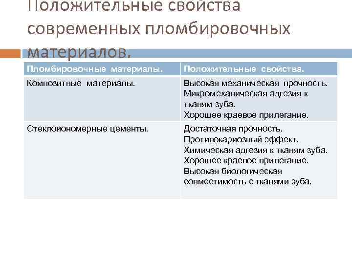 Положительные свойства современных пломбировочных материалов. Пломбировочные материалы. Положительные свойства. Композитные материалы. Высокая механическая прочность.