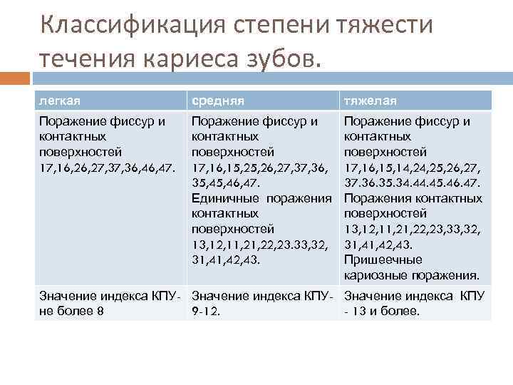 Классификация степени тяжести течения кариеса зубов. легкая средняя тяжелая Поражение фиссур и контактных поверхностей