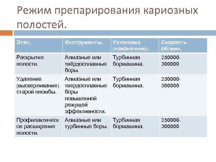 Режим препарирования кариозных полостей. Этап. Инструменты. Установка (наконечник). Скорость об/мин. Раскрытие полости. Алмазные или