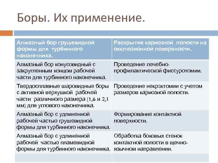 Боры. Их применение. Алмазный бор грушевидной формы для турбинного наконечника. Раскрытие кариозной полости на