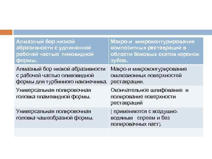 Алмазный бор низкой абразивности с удлиненной рабочей частью пиковидной формы. Макро-и микроконтурирование композитных реставраций