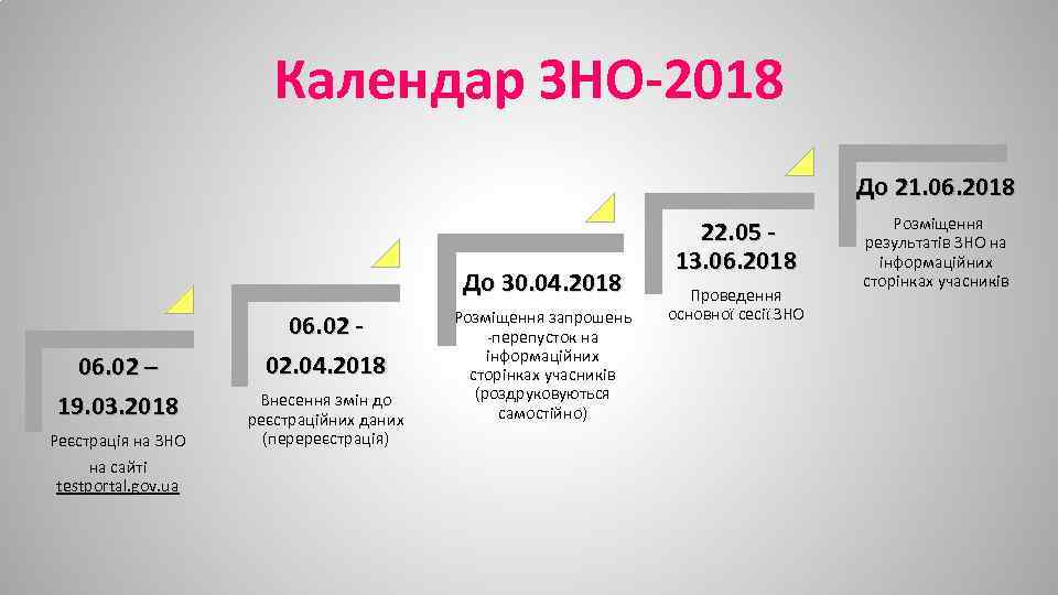 Календар ЗНО-2018 До 21. 06. 2018 До 30. 04. 2018 06. 02 – 19.